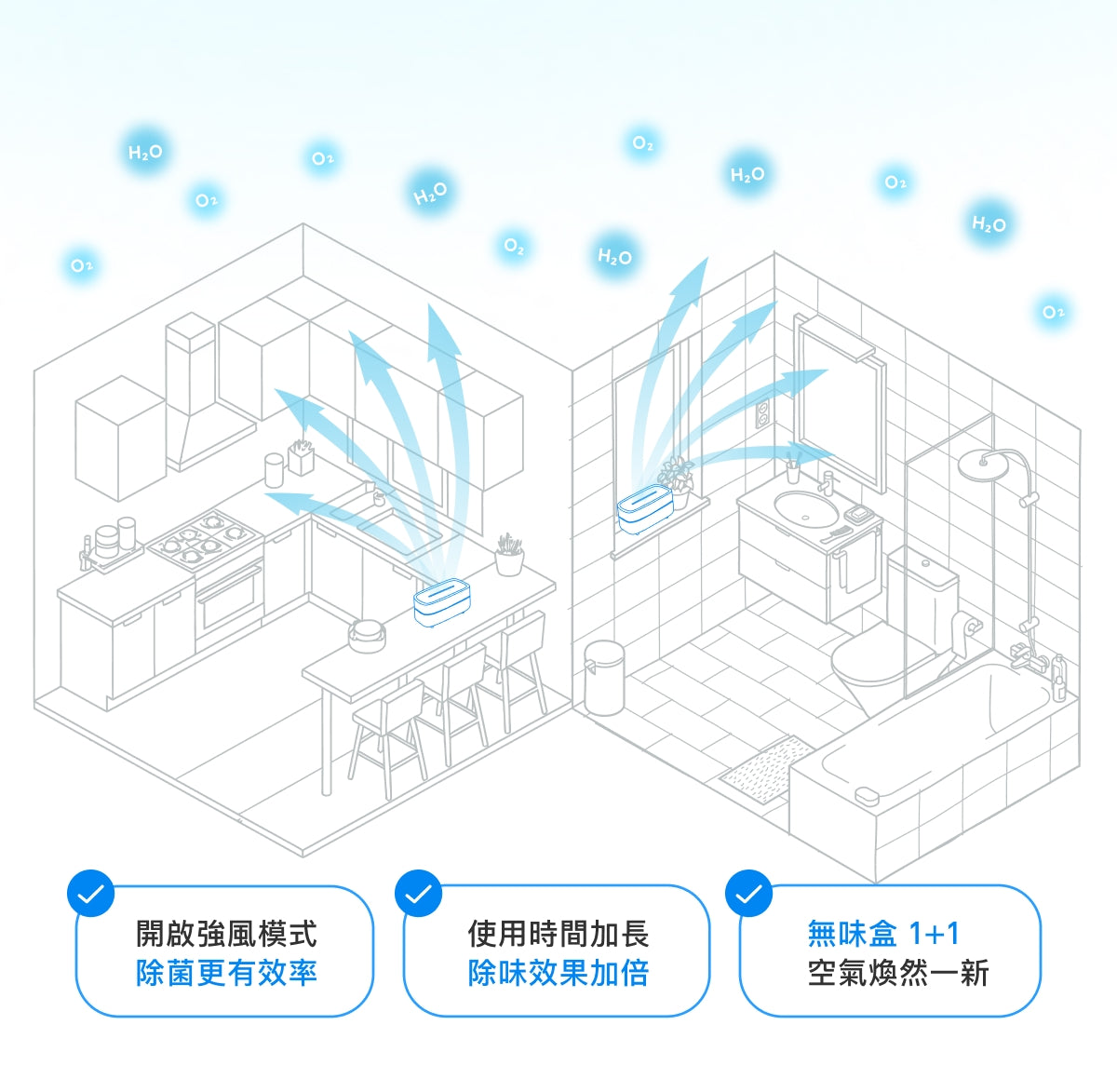 EOG 無味盒 1+1 除味效果加倍
無味盒的除味表現會因為空間坪數大小、水質條件、氣流循環及異味來源濃度而不同。

🏠 日常使用，想要達到最佳除味效果
⭕ 空間呈「密閉」狀態 ——
讓活氧分子可以更容易接觸並分解細菌
⭕ 擺在異味最濃郁的地方 ——
如垃圾桶、馬桶、貓砂盆、氣炸鍋周圍
⭕ 使用「一般自來水」，請勿使用「RO水」 ——
電解反應需要水中有電解質，電解質越多，就能生成越高效率的活氧水

💩 味道濃厚時，針對特臭空間調整使用模式
✔️ 開啟「強風」模式 ——
活氧分子能更快速地擴散、分布在空氣中消除細菌
✔️ 加長使用時間
一般日常味道約1-2小時就有很好的除味效果，比較濃厚的味道，建議開啟3-5小時
✔️ 同時使用兩台或多台無味盒
可以達到加倍除臭效果！