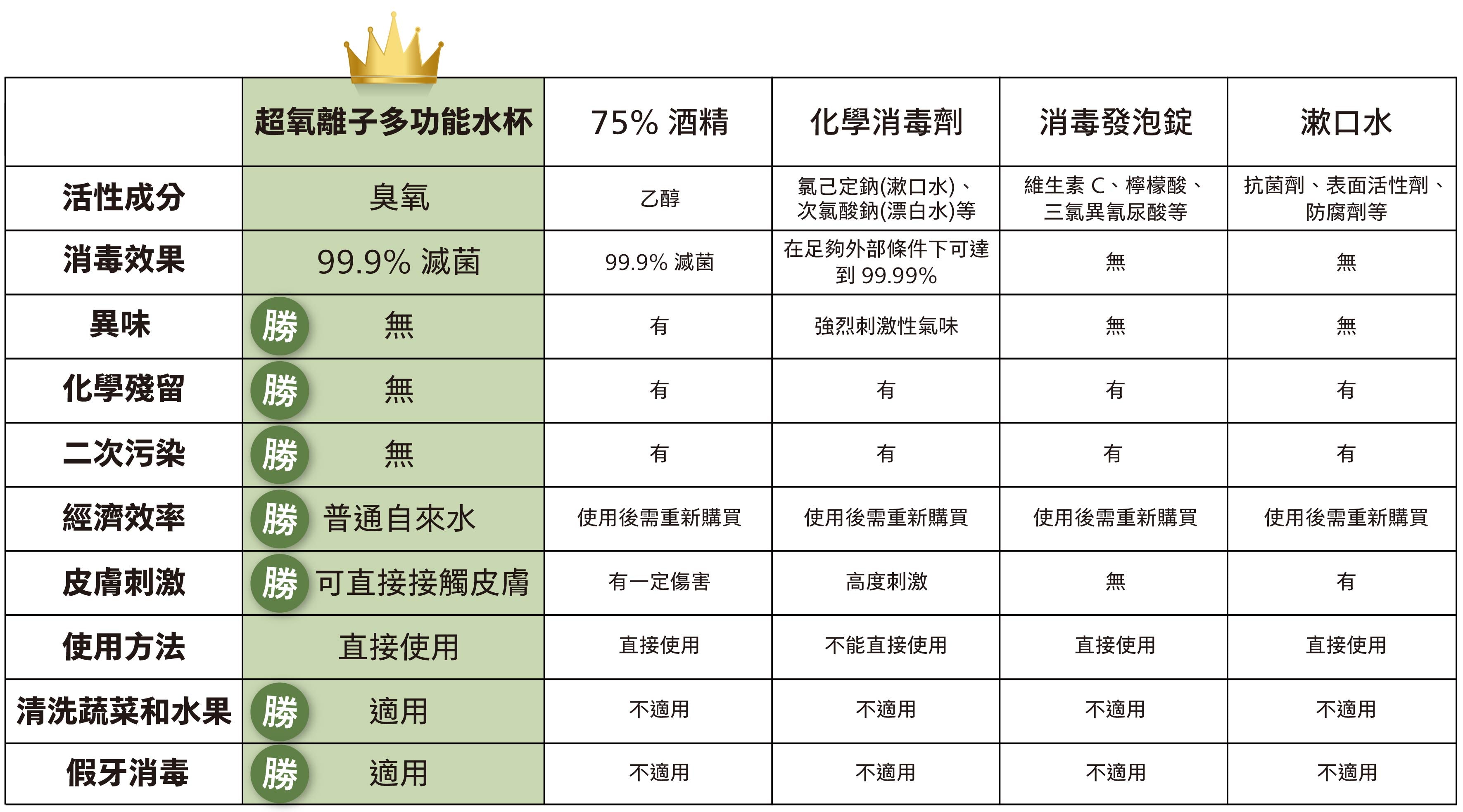 EOG-M2000比較表 無異味、無化學殘留、無二次汙染、可直接接觸皮膚、清洗蔬水果、假牙消毒